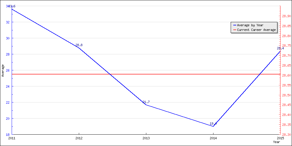 Batting Average by Year