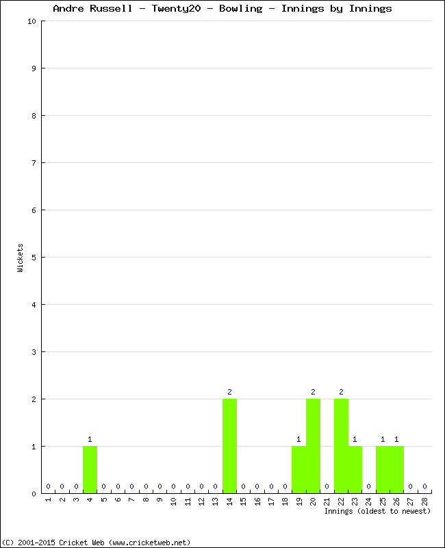 Bowling Performance Innings by Innings