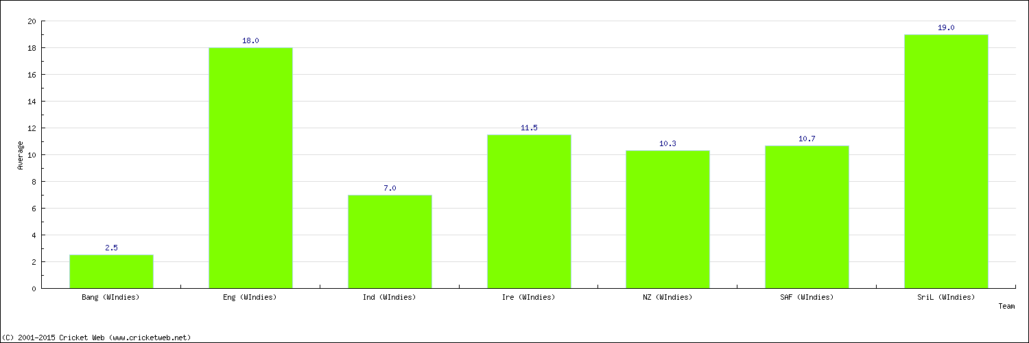 Batting Average by Country