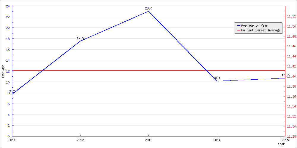 Batting Average by Year