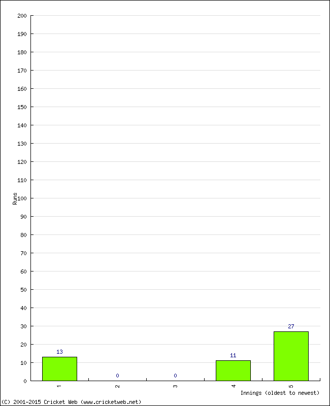 Batting Performance Innings by Innings - Away