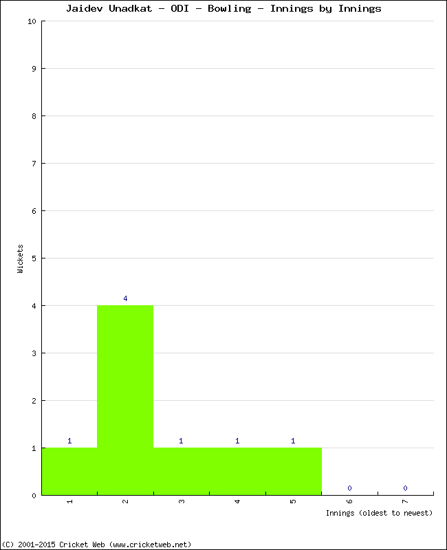 Bowling Performance Innings by Innings