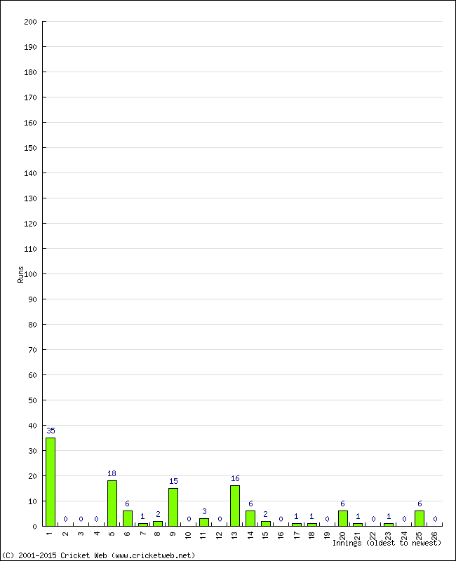 Batting Performance Innings by Innings