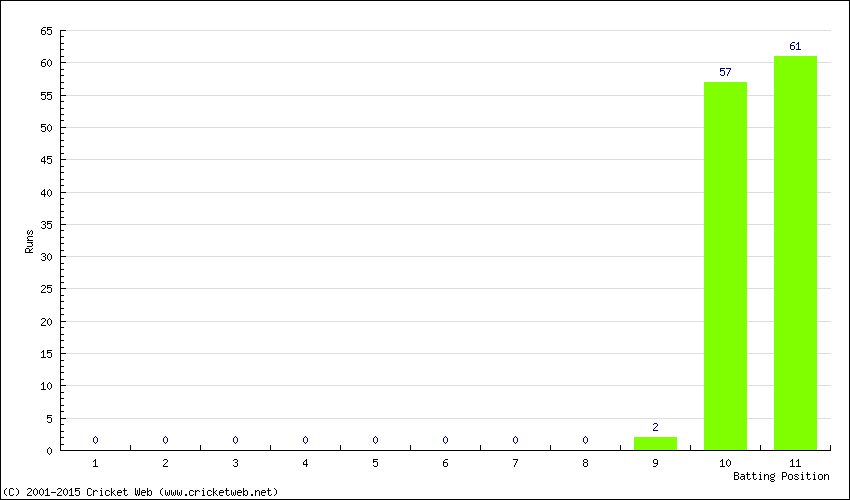 Runs by Batting Position