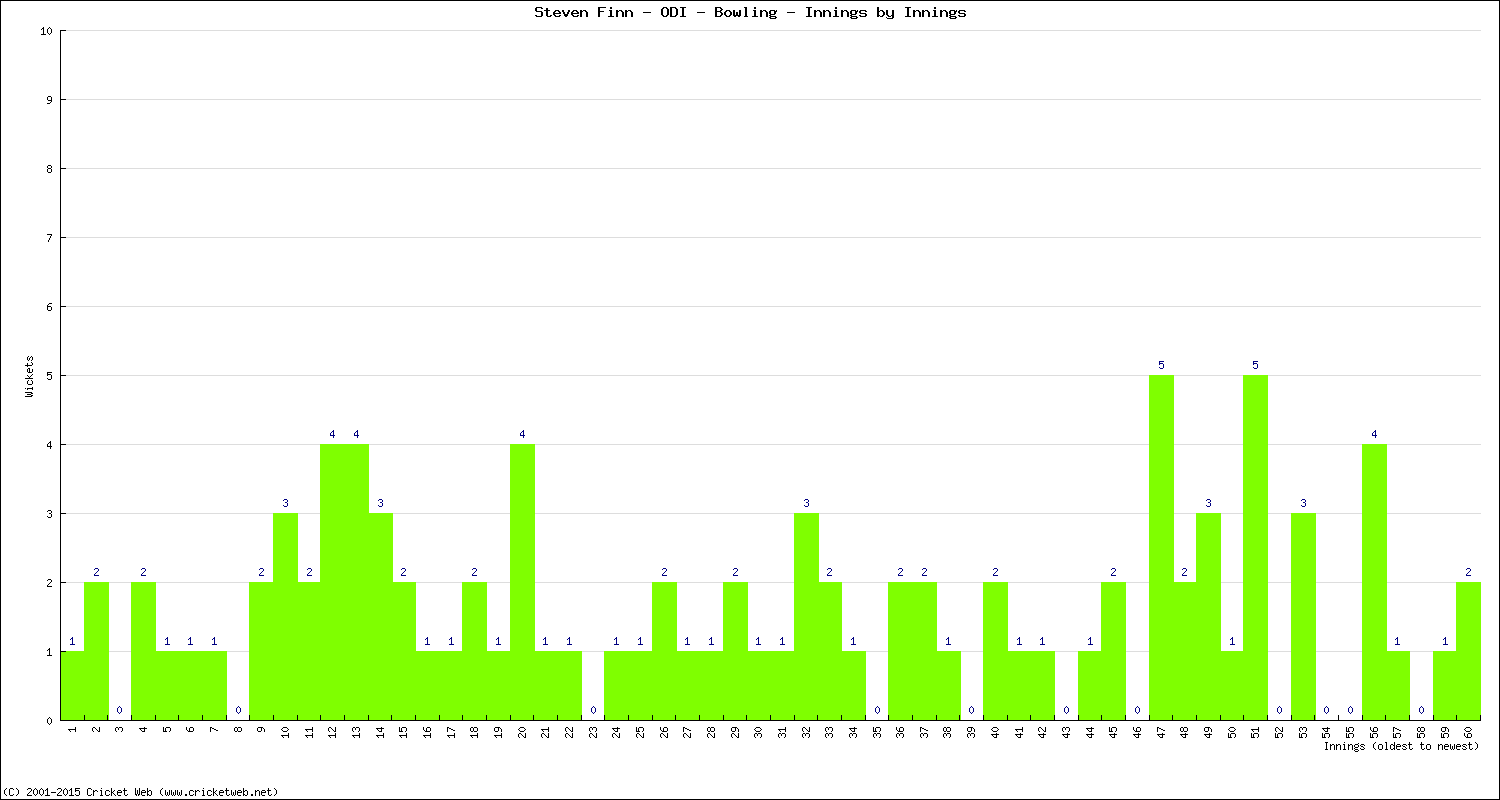 Bowling Performance Innings by Innings