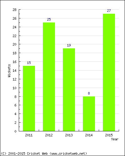 Wickets by Year