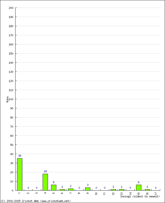 Batting Performance Innings by Innings - Away