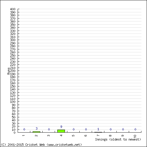 Batting Recent Scores