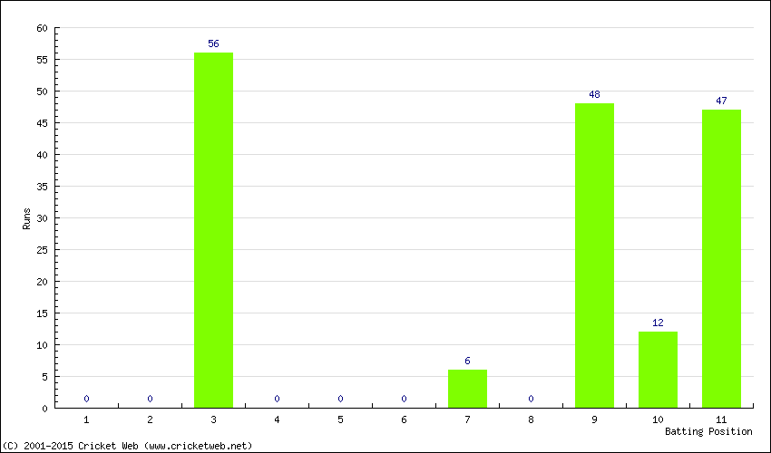 Runs by Batting Position