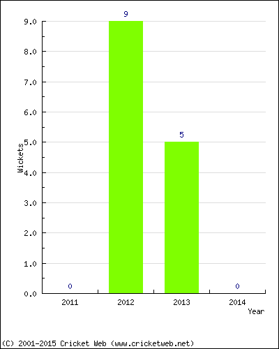 Runs by Year