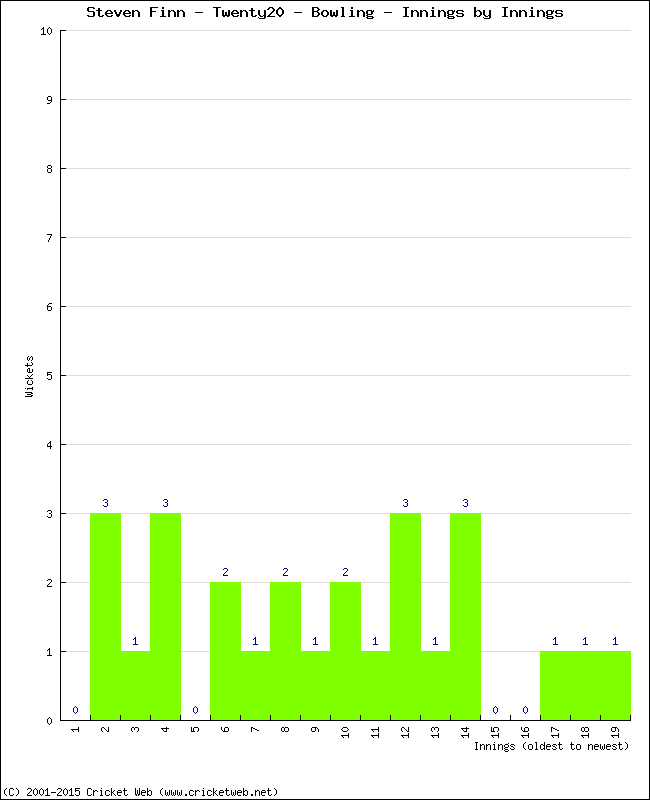 Bowling Performance Innings by Innings