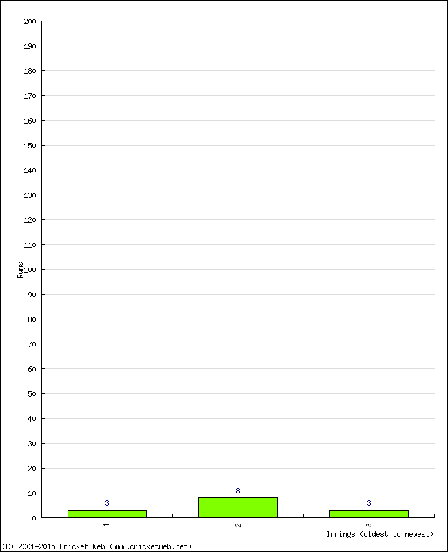 Batting Performance Innings by Innings