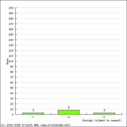 Batting Recent Scores