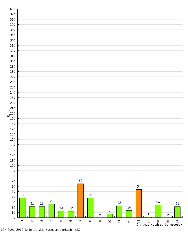 Batting Performance Innings by Innings