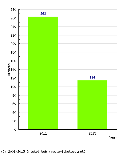 Runs by Year