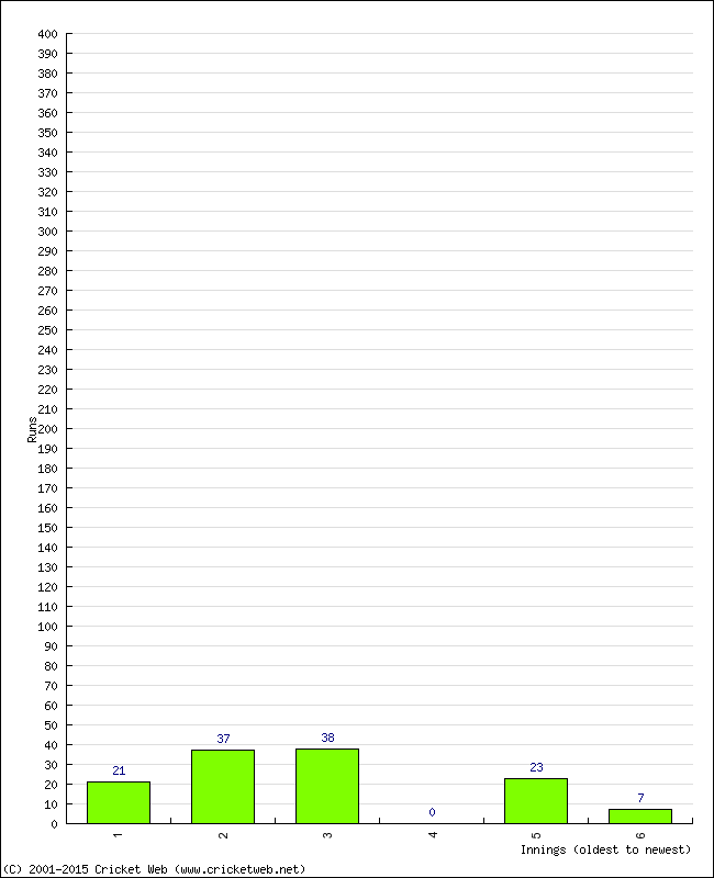 Batting Performance Innings by Innings - Home