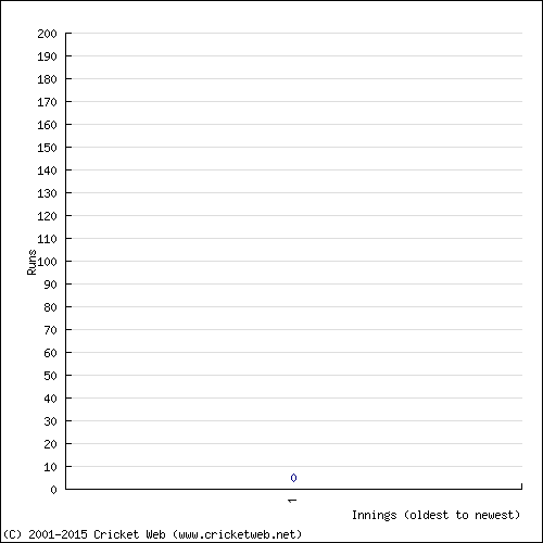 Batting Recent Scores