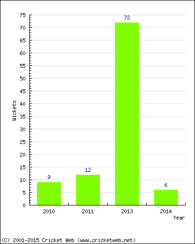 Runs by Year