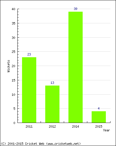 Runs by Year