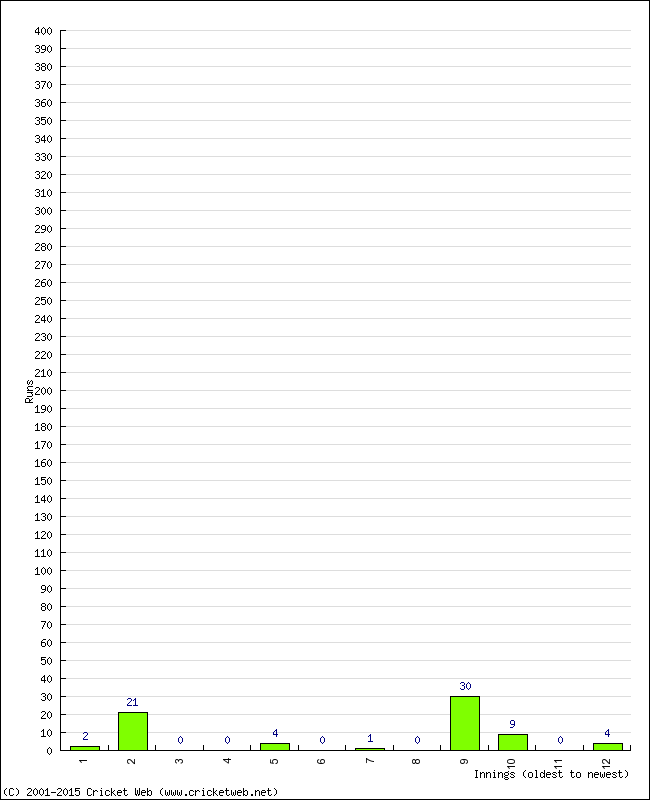 Batting Performance Innings by Innings - Away