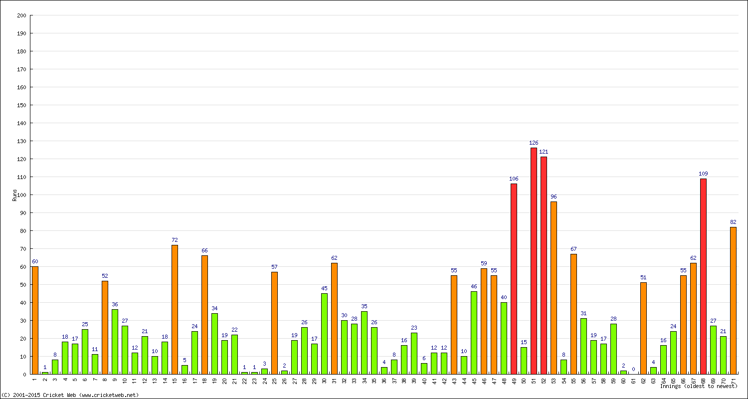 Batting Performance Innings by Innings