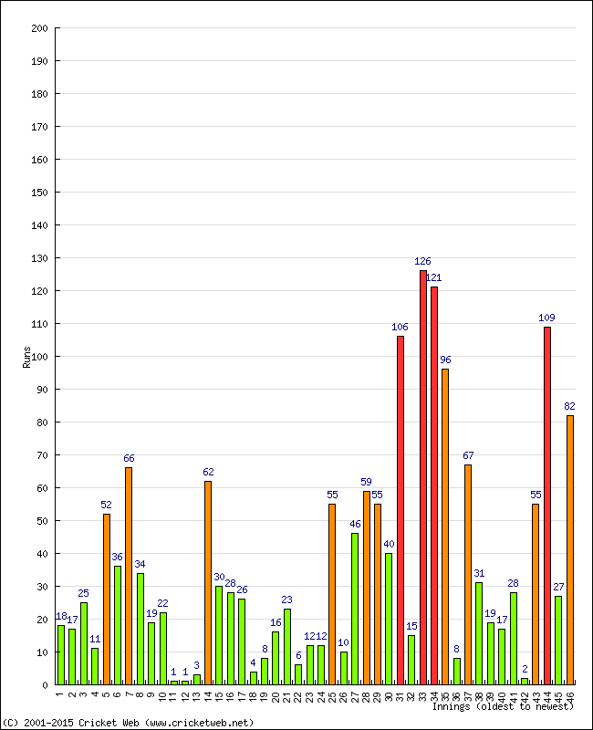 Batting Performance Innings by Innings - Away