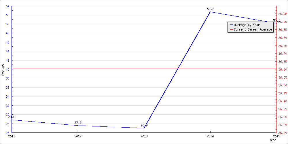 Batting Average by Year