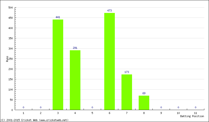 Runs by Batting Position