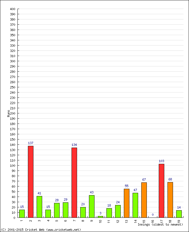 Batting Performance Innings by Innings - Home