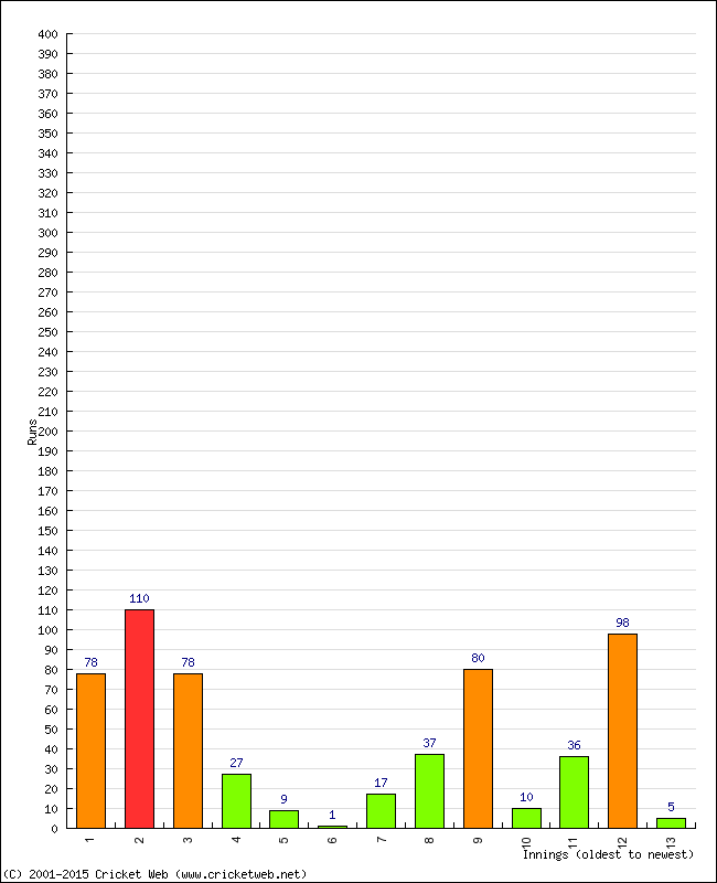 Batting Performance Innings by Innings - Away