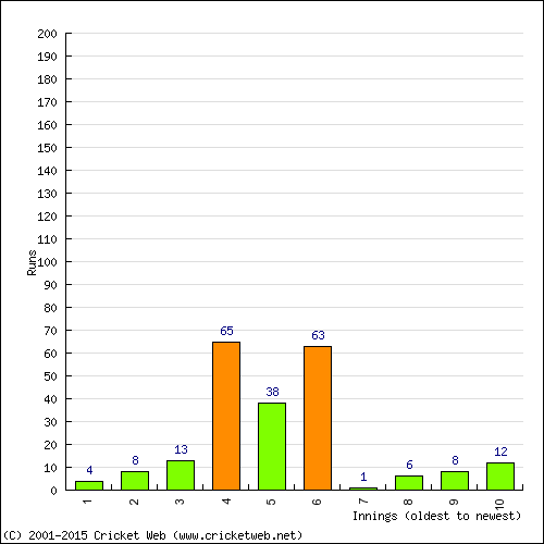 Batting Recent Scores