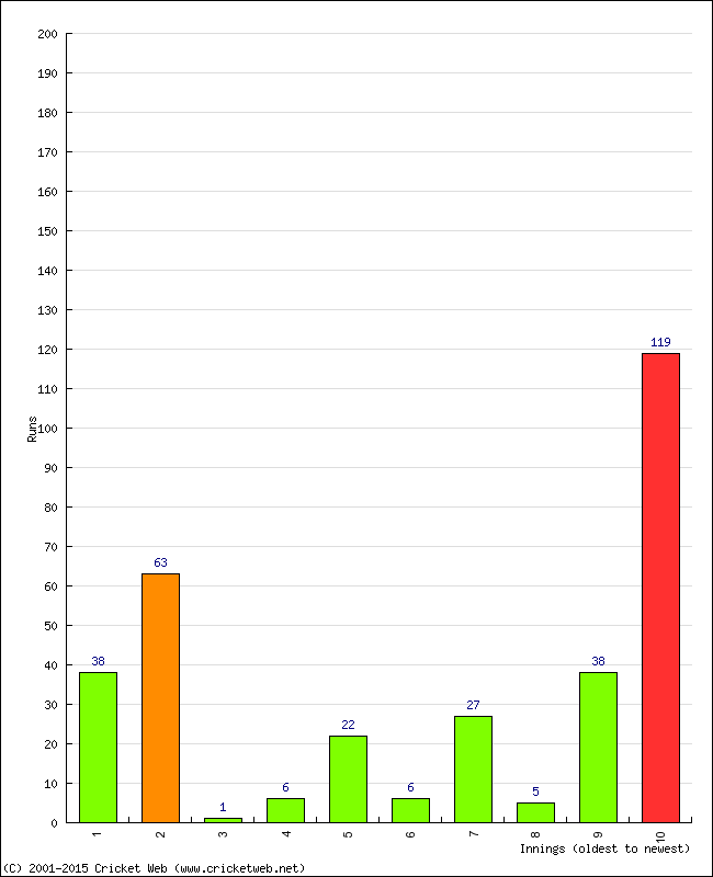 Batting Performance Innings by Innings - Home