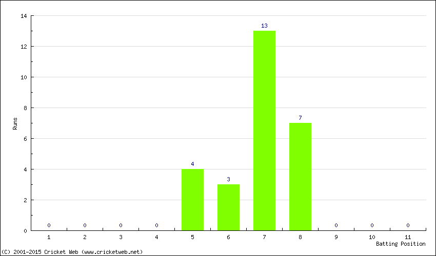 Runs by Batting Position