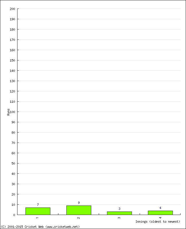 Batting Performance Innings by Innings - Home