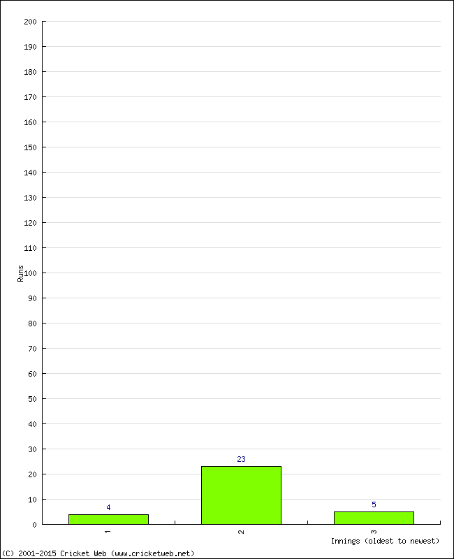 Batting Performance Innings by Innings