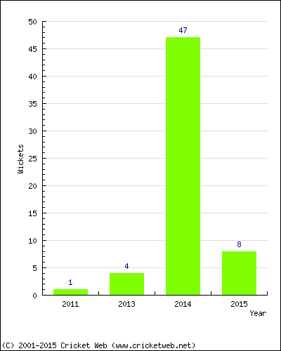 Runs by Year