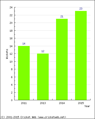 Wickets by Year