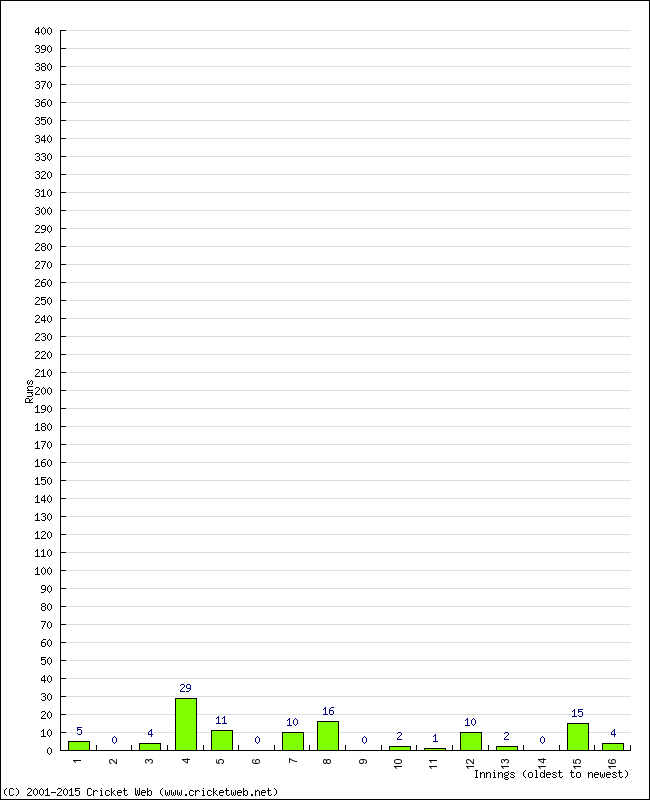 Batting Performance Innings by Innings