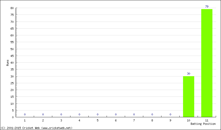 Runs by Batting Position