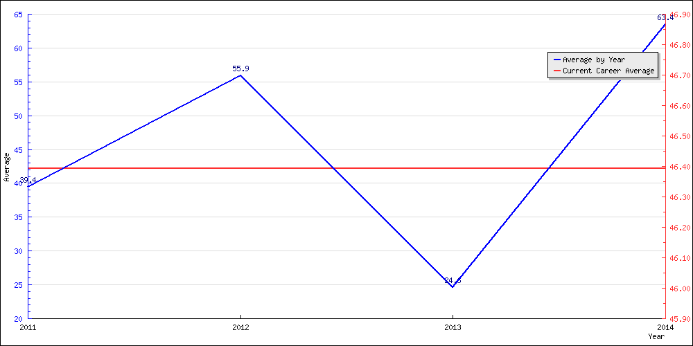 Bowling Average by Year