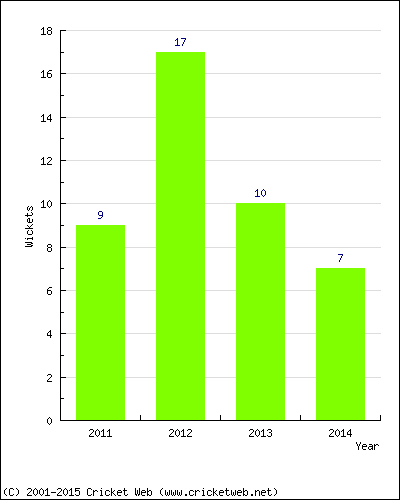 Wickets by Year