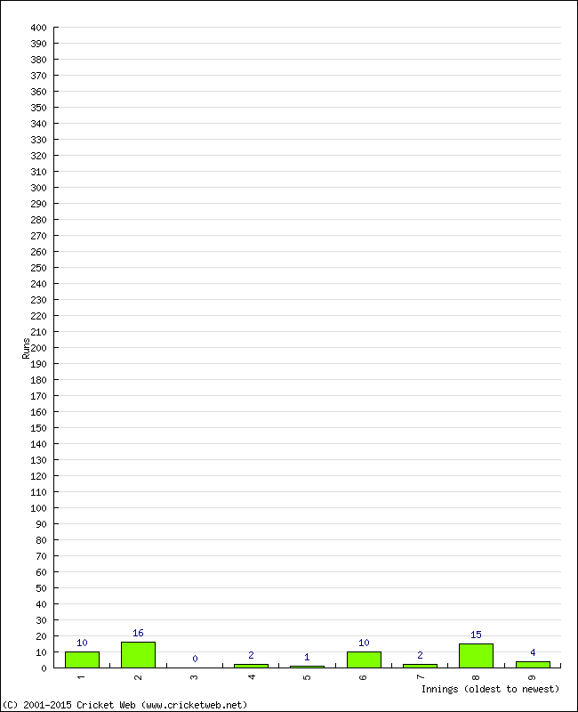 Batting Performance Innings by Innings - Away