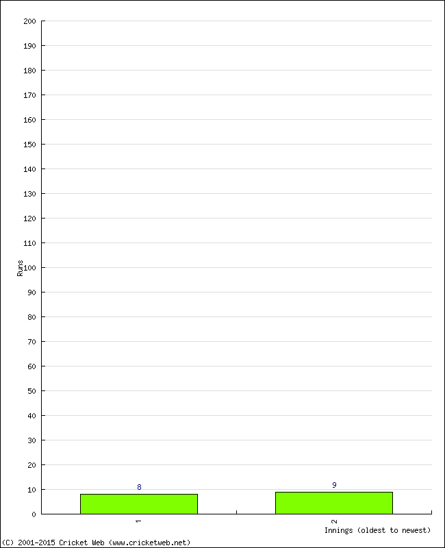 Batting Performance Innings by Innings