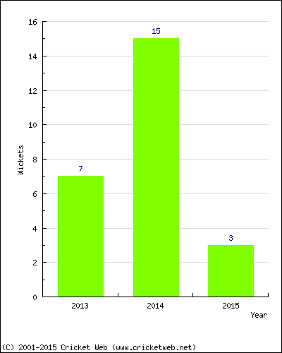 Wickets by Year