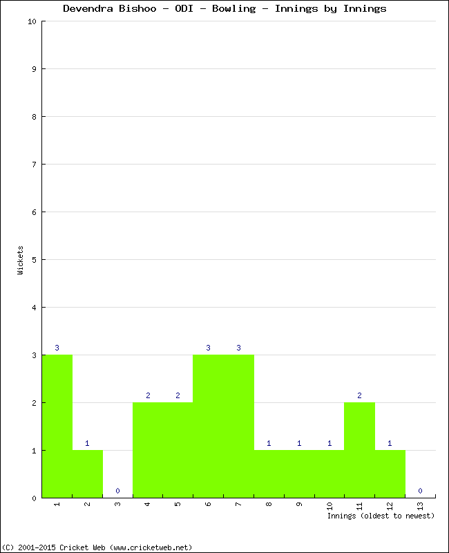 Bowling Performance Innings by Innings