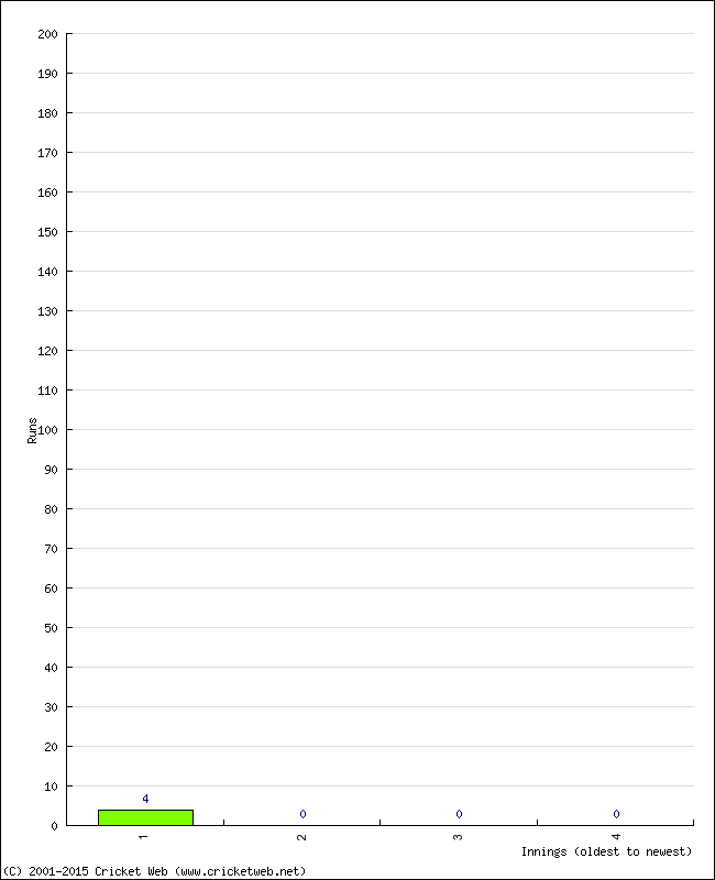 Batting Performance Innings by Innings - Home