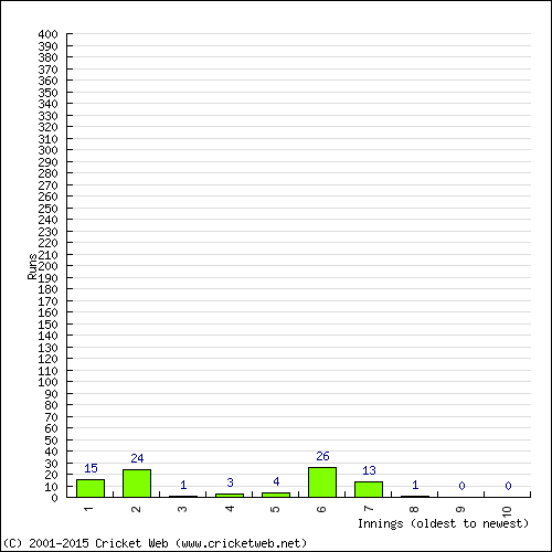 Batting Recent Scores