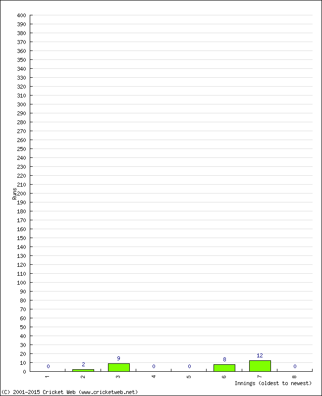 Batting Performance Innings by Innings - Away