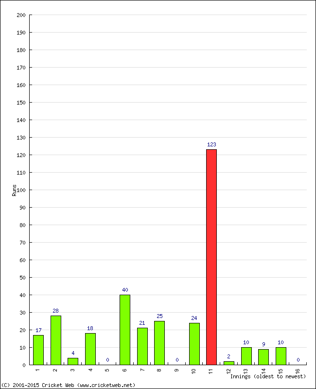 Batting Performance Innings by Innings