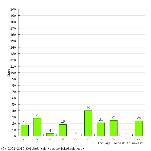 Batting Recent Scores